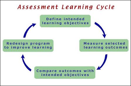 以評估促進學習循環
